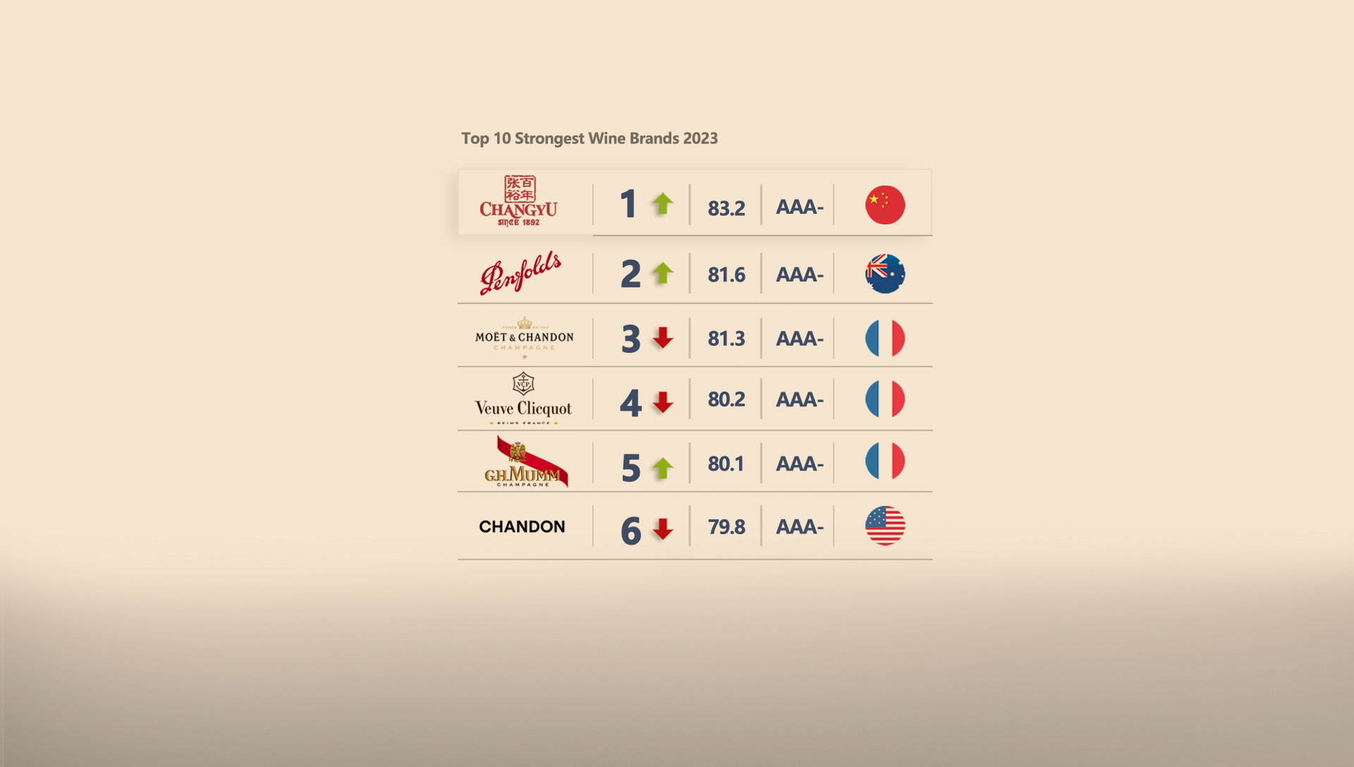 Changyu: Ranked first in "2023 Global Strongest Wine&Champagne Brand"